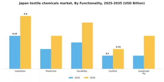 Japan Textile Chemicals Market Segment Image 4