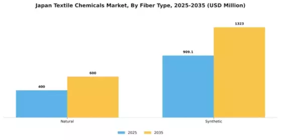 Japan Textile Chemicals Market Segment Image 1