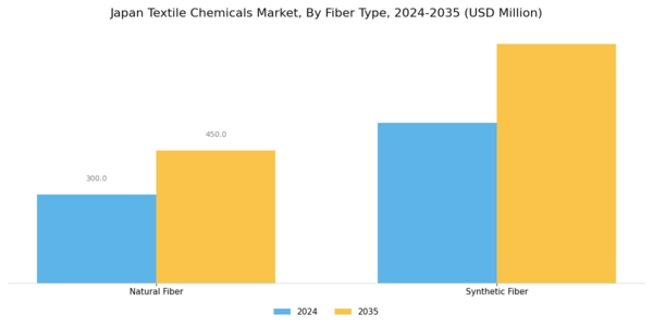 Japan Textile Chemicals Market Segment Image 0