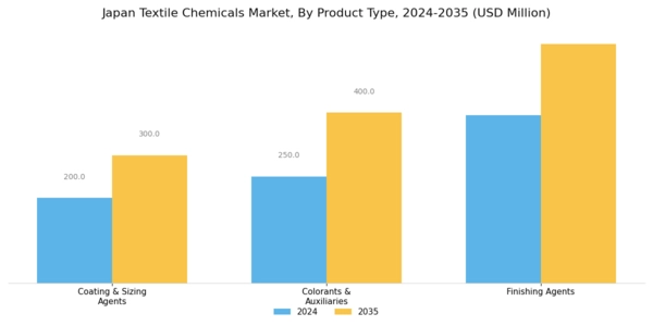 Japan Textile Chemicals Market Segment Image 1