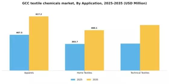 GCC Textile Chemicals Market Segment Image 0