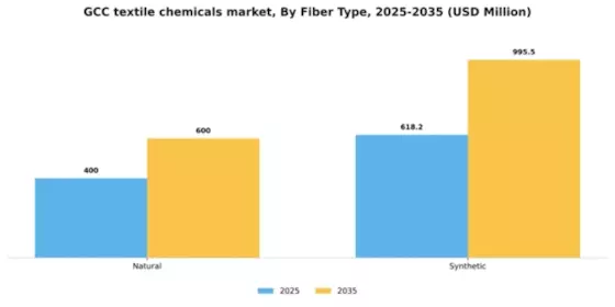 GCC Textile Chemicals Market Segment Image 1