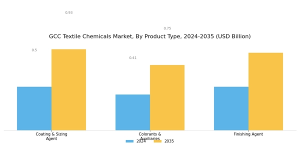 GCC Textile Chemicals Market Segment Image 1