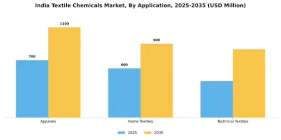 India Textile Chemicals Market Segment Image 0