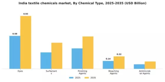 India Textile Chemicals Market Segment Image 1
