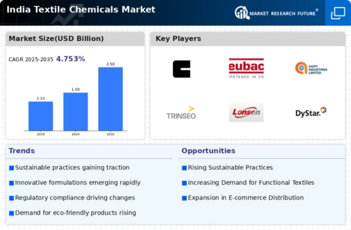 India Textile Chemicals Market Infographic