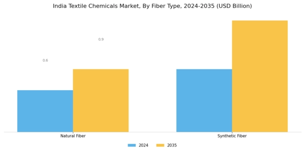 India Textile Chemicals Market Segment Image 0