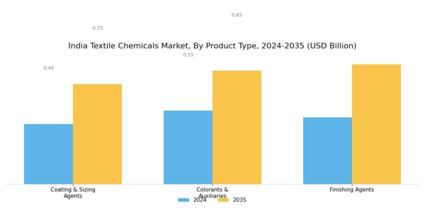 India Textile Chemicals Market Segment Image 1