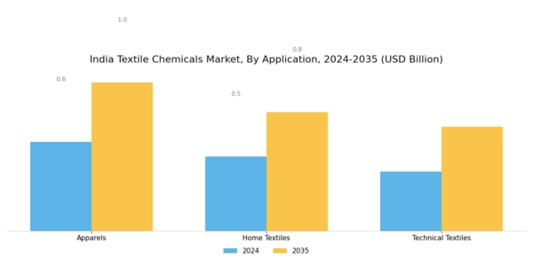 India Textile Chemicals Market Segment Image 2