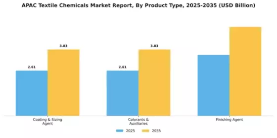 APAC Textile Chemicals Market Segment Image 2