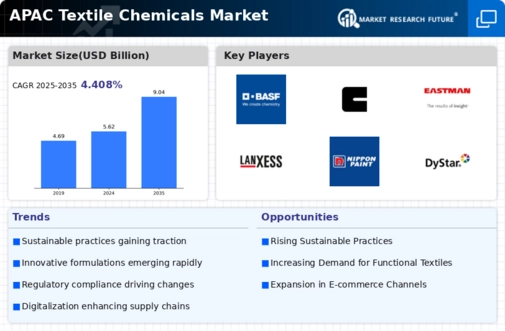 APAC Textile Chemicals Market Infographic