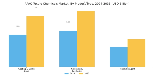 APAC Textile Chemicals Market Segment Image 1