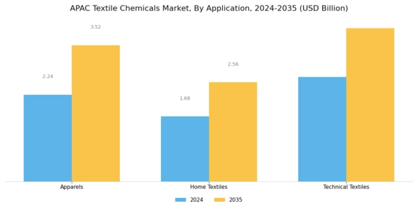APAC Textile Chemicals Market Segment Image 2