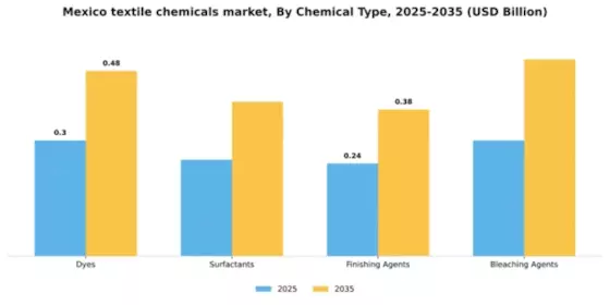 Mexico Textile Chemicals Market Segment Image 1