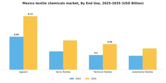 Mexico Textile Chemicals Market Segment Image 2