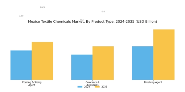 Mexico Textile Chemicals Market Segment Image 1