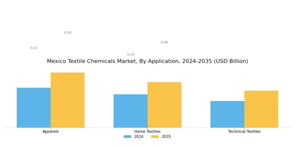 Mexico Textile Chemicals Market Segment Image 2