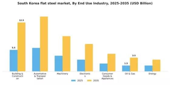 South Korea Flat Steel Market Segment Image 0