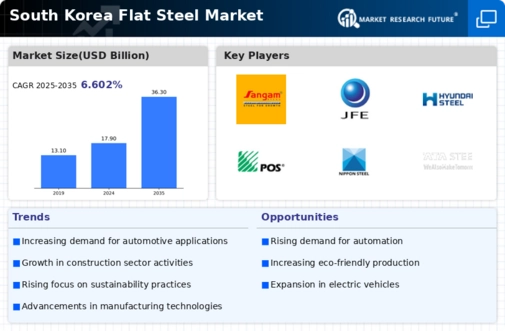 South Korea Flat Steel Market Infographic