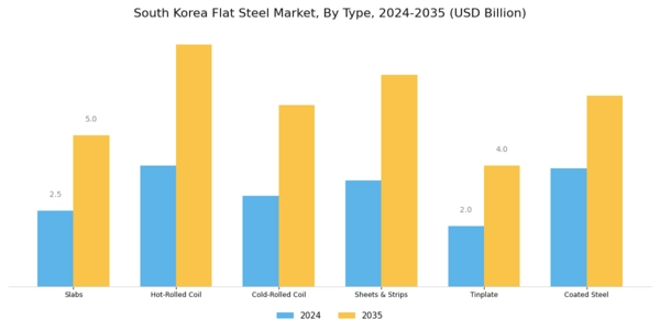 South Korea Flat Steel Market Segment Image 0