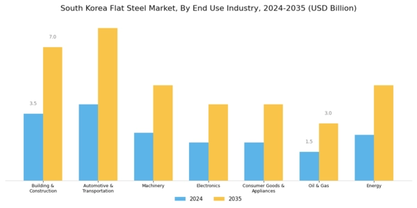 South Korea Flat Steel Market Segment Image 1