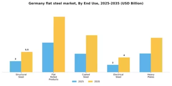 Germany Flat Steel Market Segment Image 1