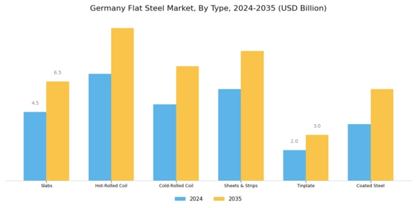 Germany Flat Steel Market Segment Image 0