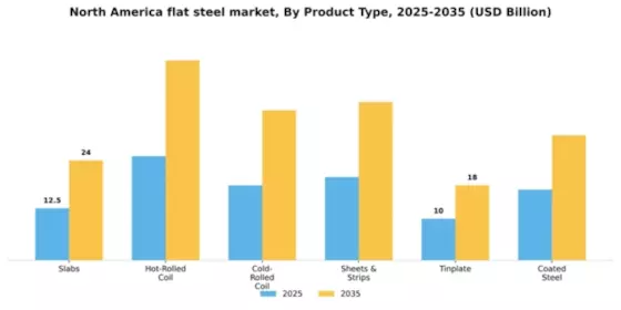 North America Flat Steel Market Segment Image 1