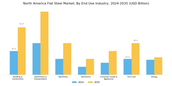 North America Flat Steel Market Segment Image 1