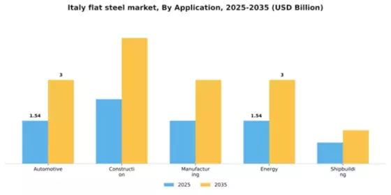 Italy Flat Steel Market Segment Image 0