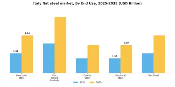 Italy Flat Steel Market Segment Image 1