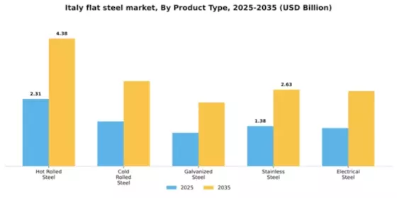 Italy Flat Steel Market Segment Image 2