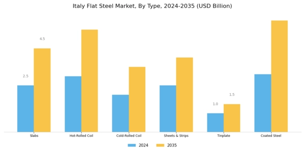 Italy Flat Steel Market Segment Image 0