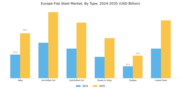 Europe Flat Steel Market Segment Image 0