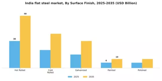 India Flat Steel Market Segment Image 3