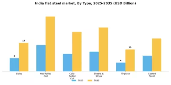 India Flat Steel Market Segment Image 1