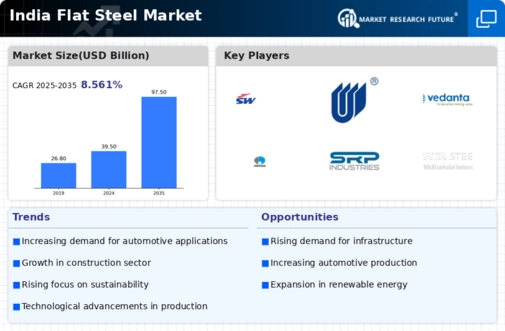 India Flat Steel Market Infographic