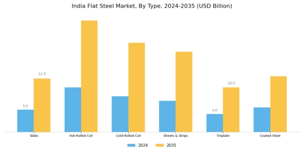 India Flat Steel Market Segment Image 0