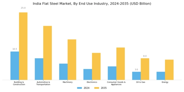 India Flat Steel Market Segment Image 1