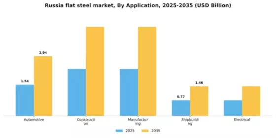 Russia Flat Steel Market Segment Image 0