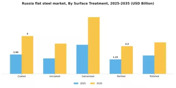 Russia Flat Steel Market Segment Image 3