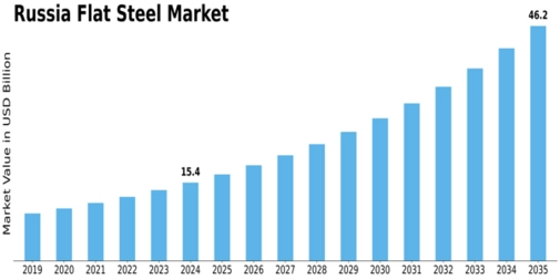 Russia Flat Steel Market Size
