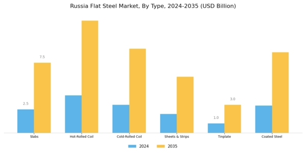 Russia Flat Steel Market Segment Image 0