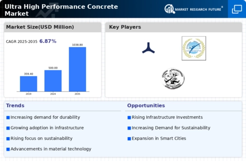 Ultra high Performance Concrete Market Infographic