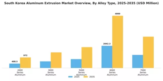 South Korea Aluminum Extrusion Market Segment Image 0