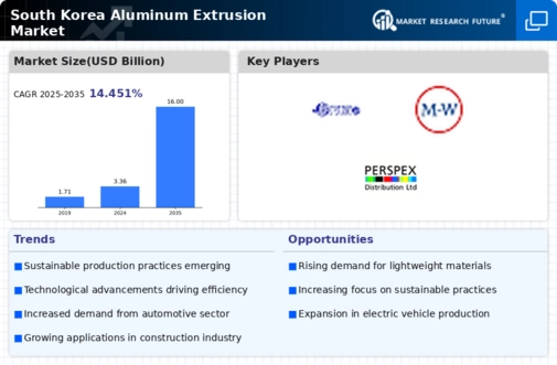 South Korea Aluminum Extrusion Market Infographic