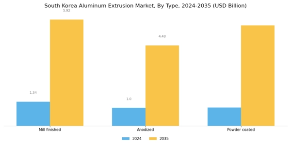 South Korea Aluminum Extrusion Market Segment Image 0