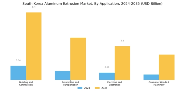 South Korea Aluminum Extrusion Market Segment Image 2