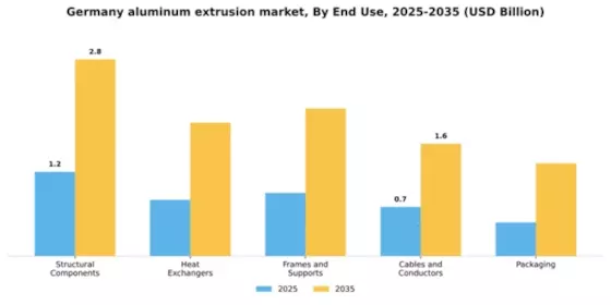 Germany Aluminum Extrusion Market Segment Image 1