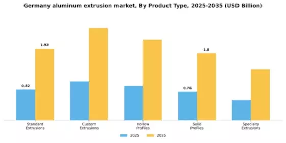 Germany Aluminum Extrusion Market Segment Image 3